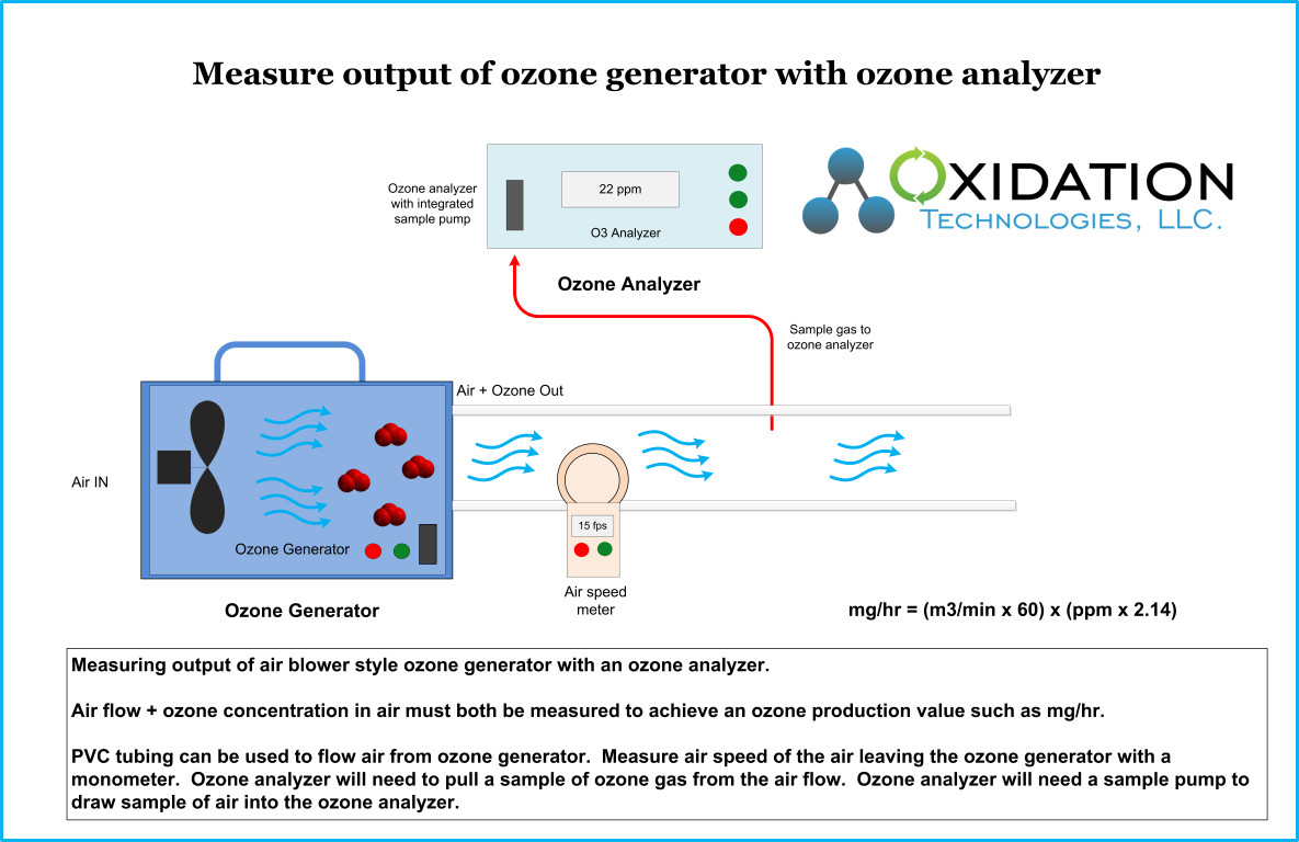 Measure ozone output from commercial ozone generator