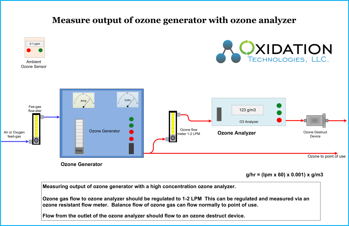 Measure output of an industrial ozone generator 