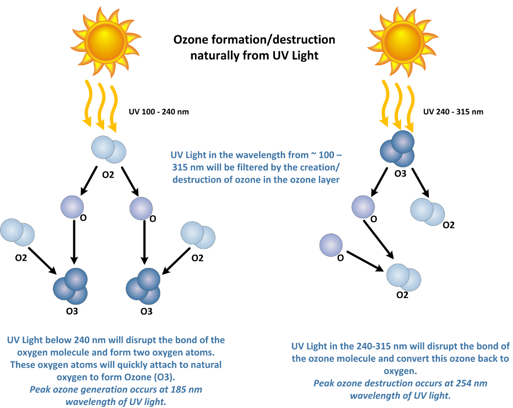 UV Ozone Facts - Does UV-light generate ozone?