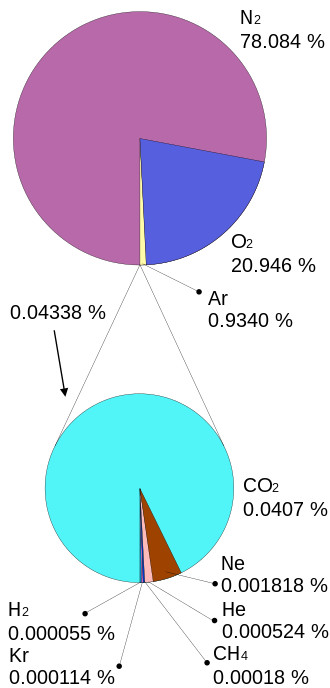 Composion of air for ozone production