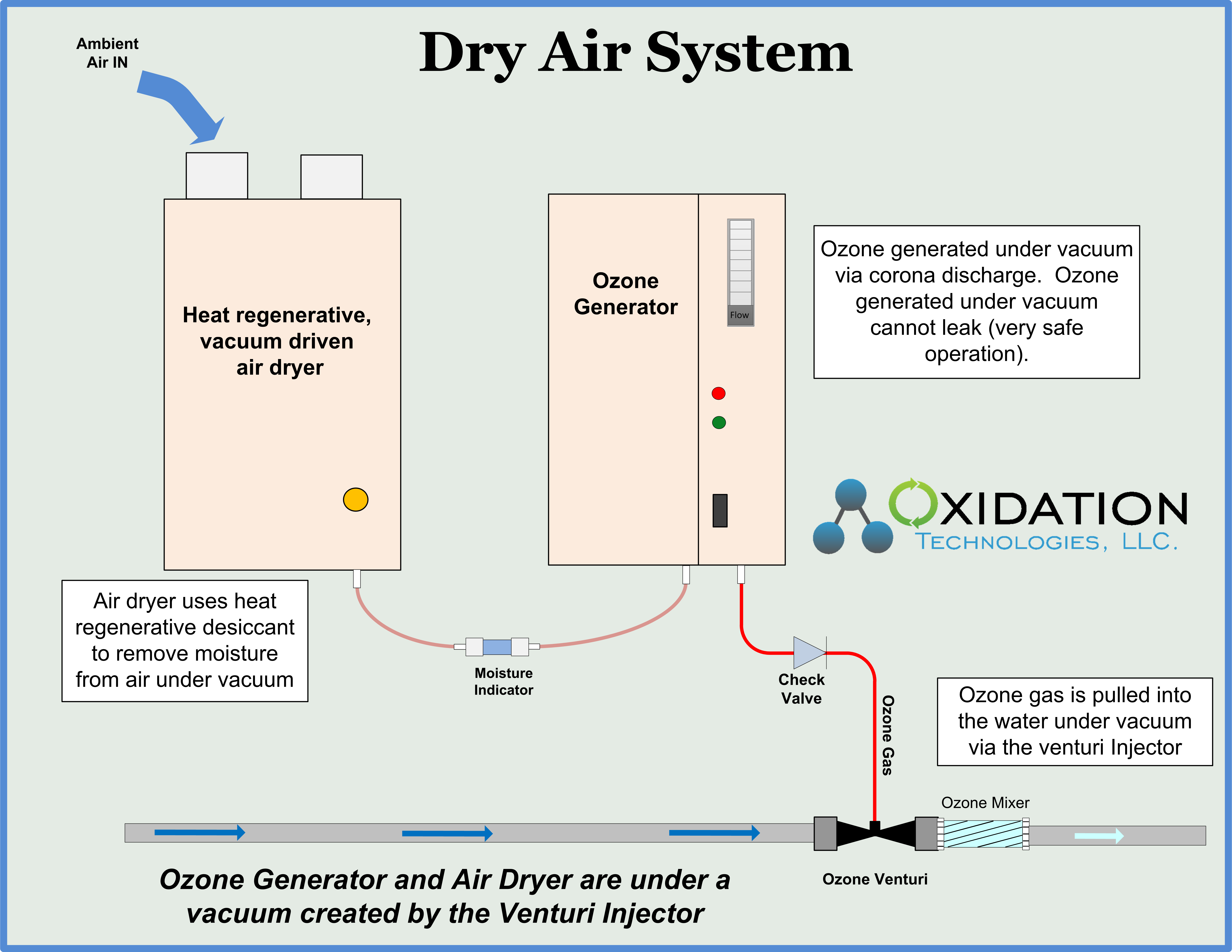 Ozone generator and air dryer under vacuum with venturi 