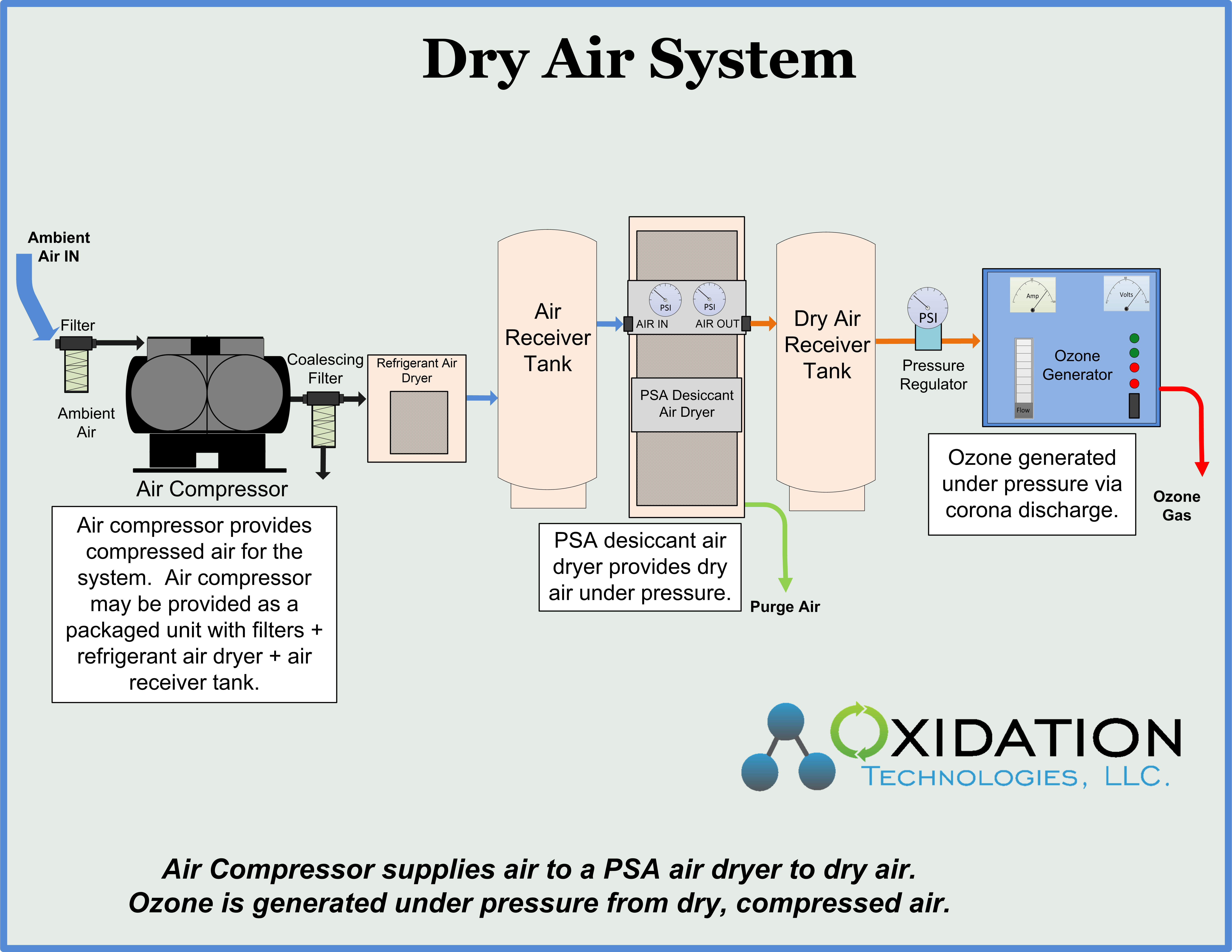 Dry air ozone system with PSA Dryer