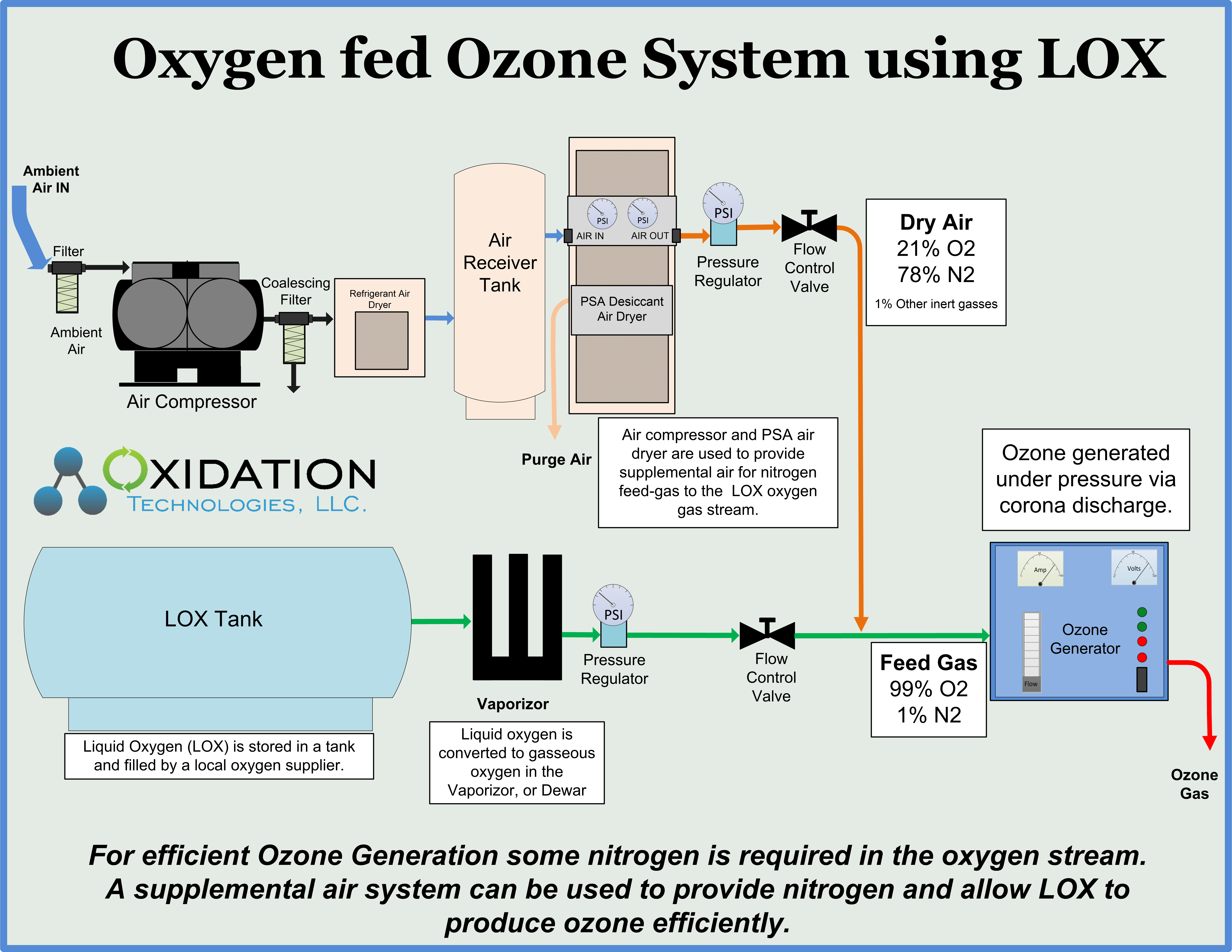 Liquid oxygen system for ozone generation