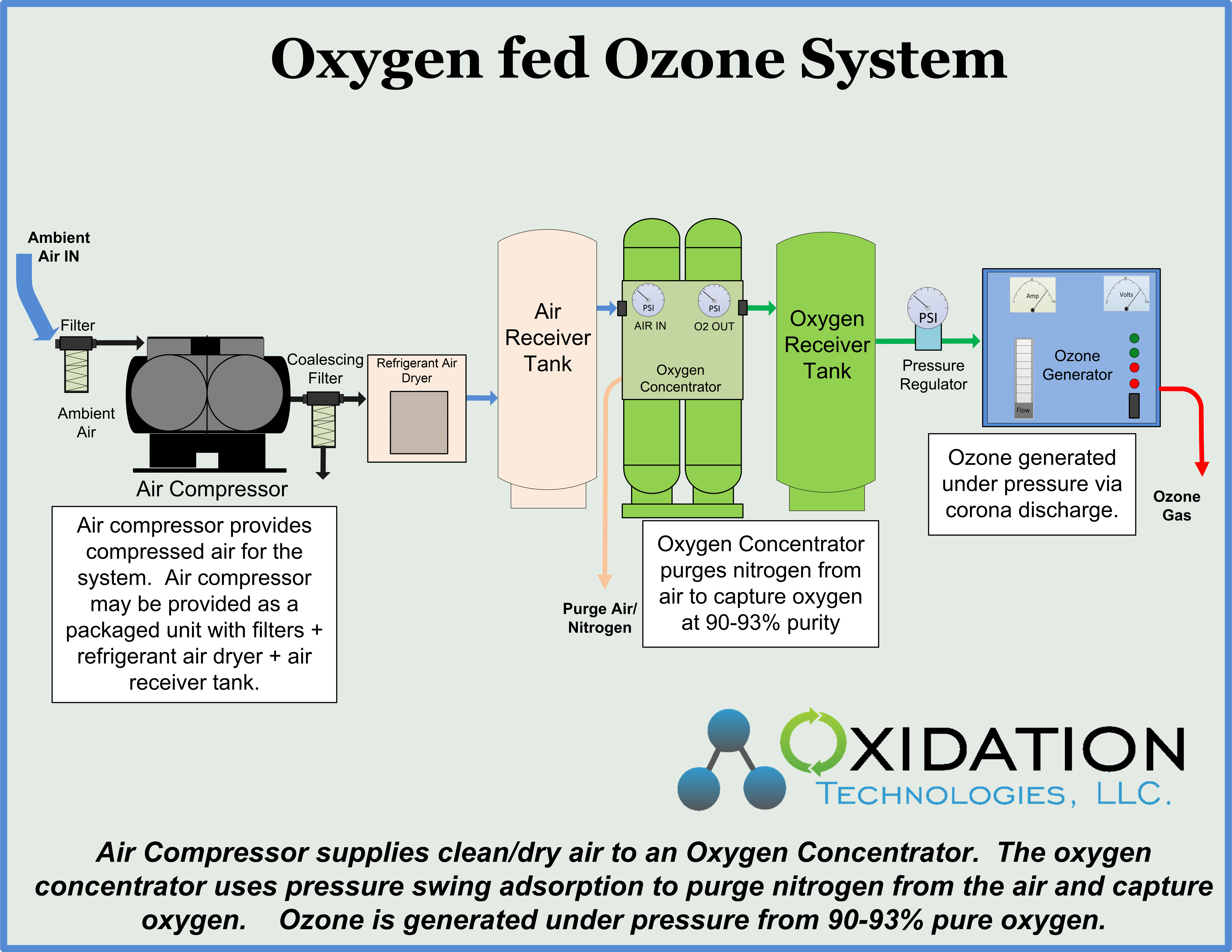 On-site oxygen concentrator for ozone production