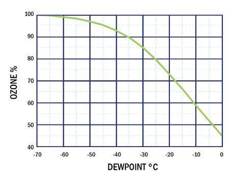 Ozone production dry-air chart