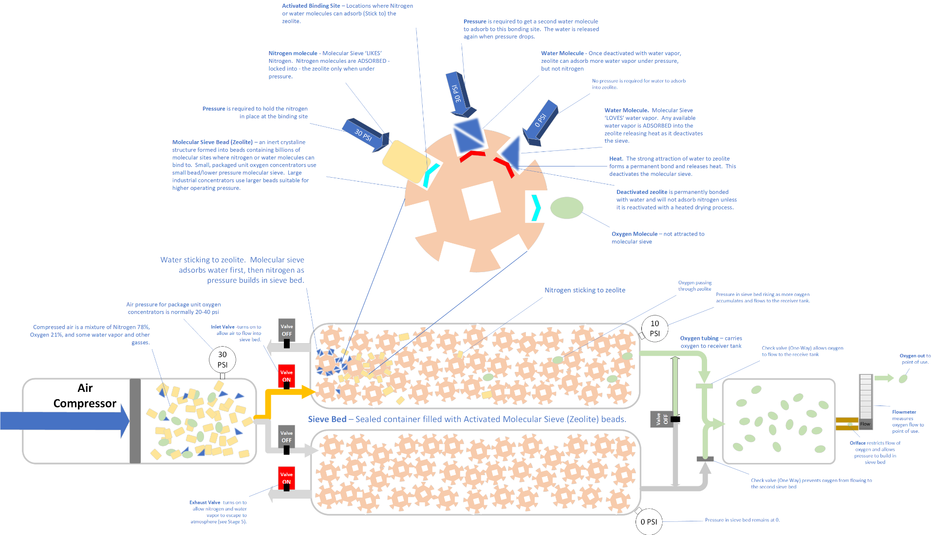 How an oxygen concentrator works - 1st Step