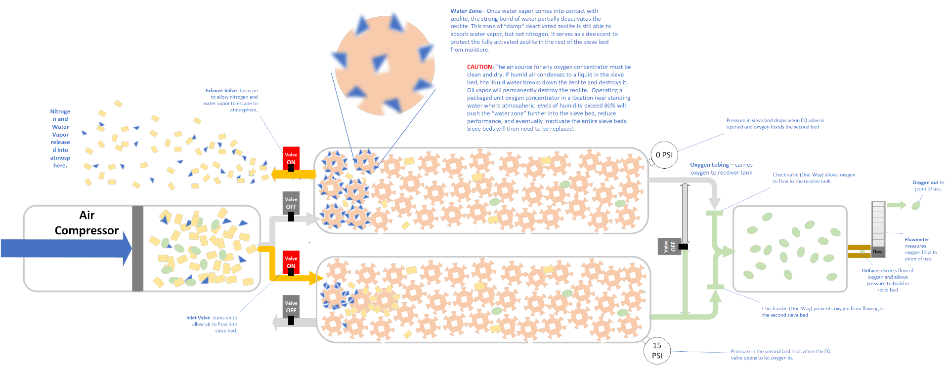 How an oxygen concentrator Step #3