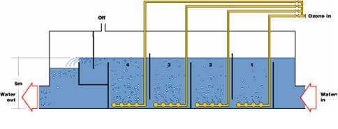 Ozone dissolved in water with a bubble diffuser