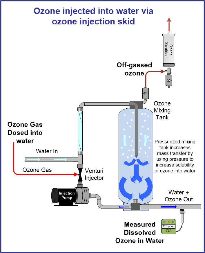 Ozone dissolved into water via an ozone injection skid