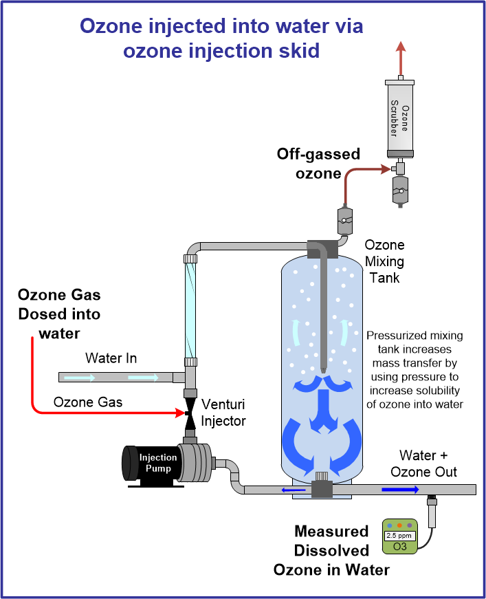 Ozone injection skid with mazzei venturi injector