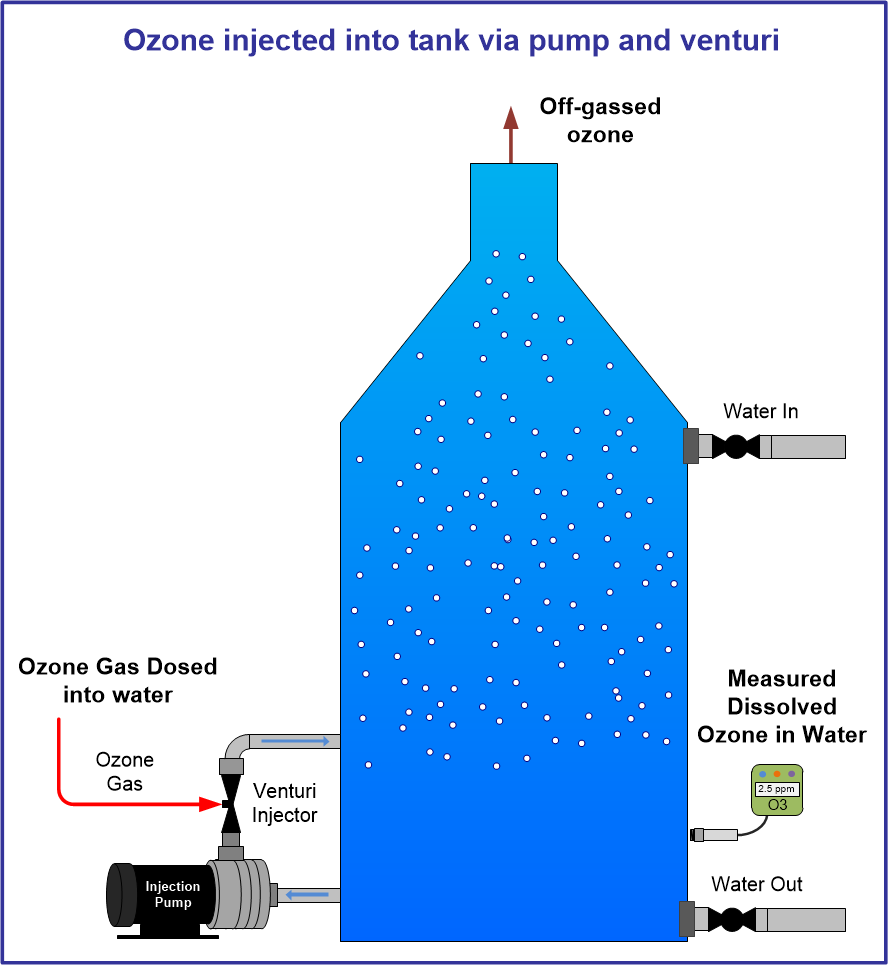 Dissolve ozone into water with venturi injector