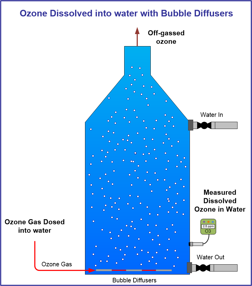 Dissolve ozone with bubble diffusers