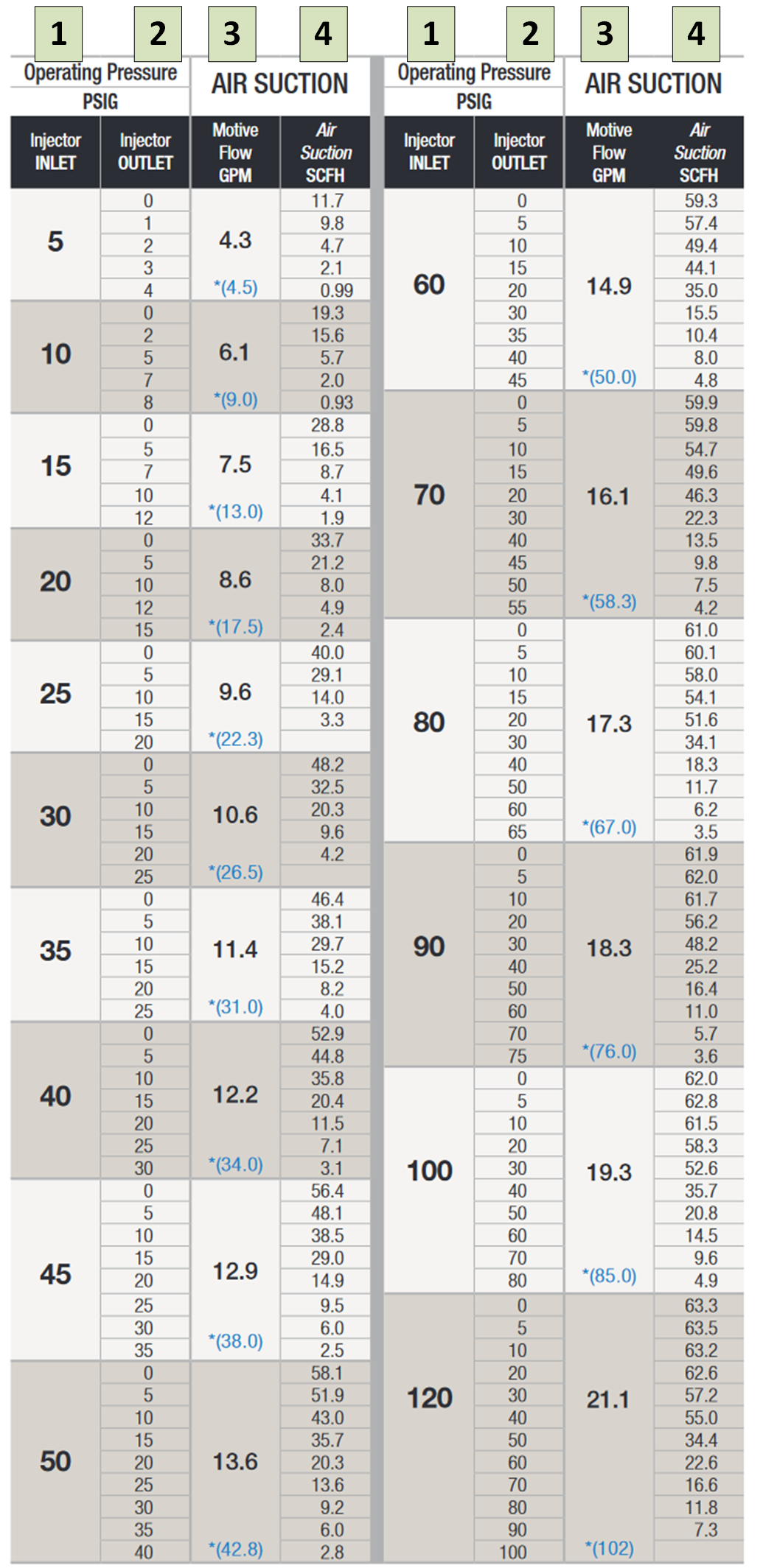 How to read a venturi injector performance chart