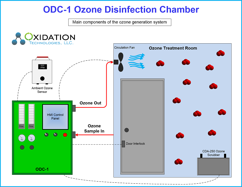 ODC-1 Diagram