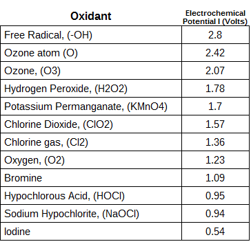 oxidation porential of ozone