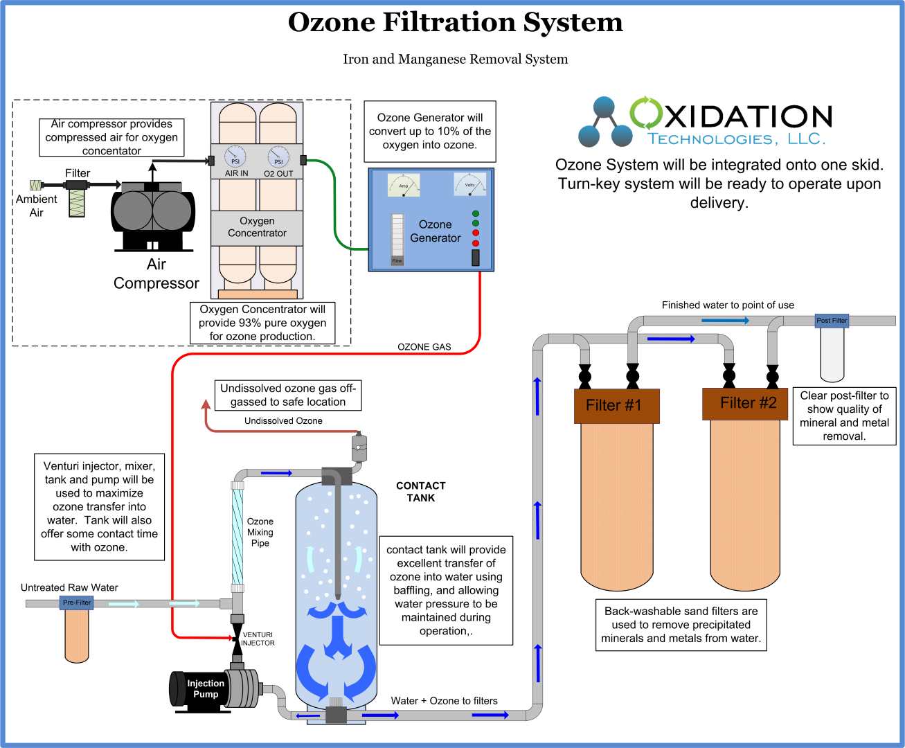 Ozone Injection and filtration system