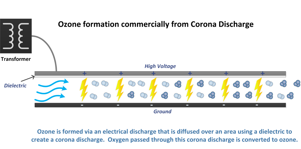 ozone production from corona discharge