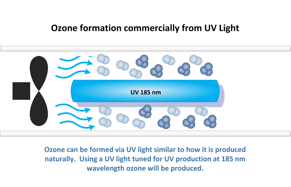 How ozone is proudced commercially from an ozone generator