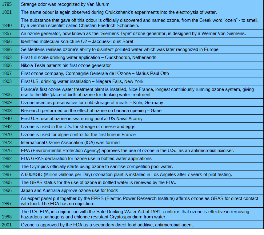 history of ozone use