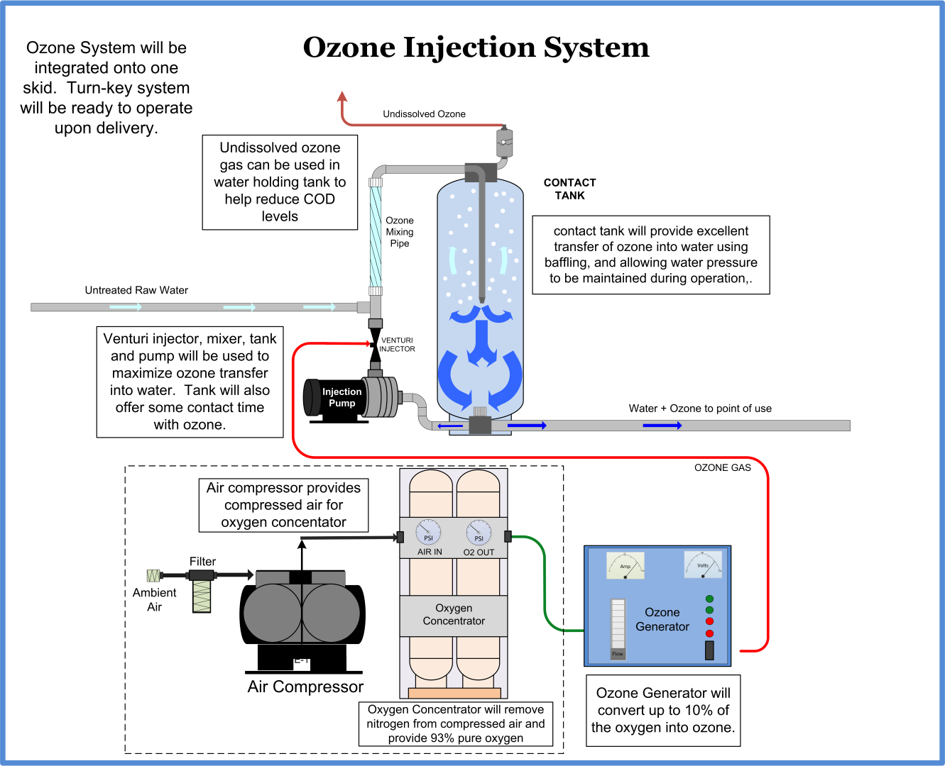 Ozone injection system for dairy hoof bath