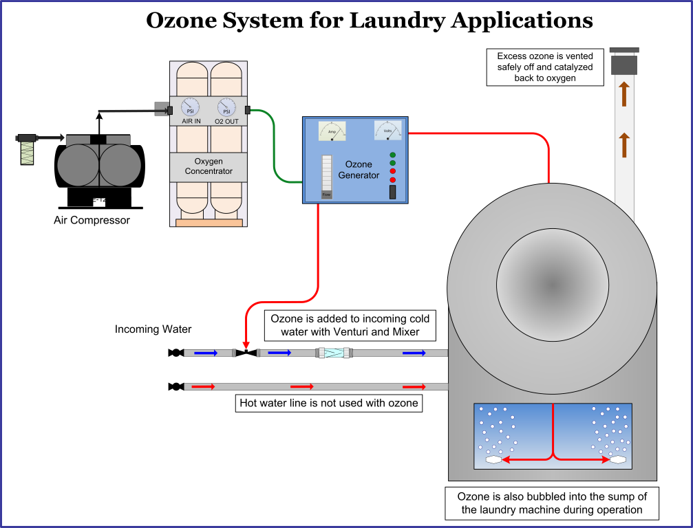 Ozone Laundry system