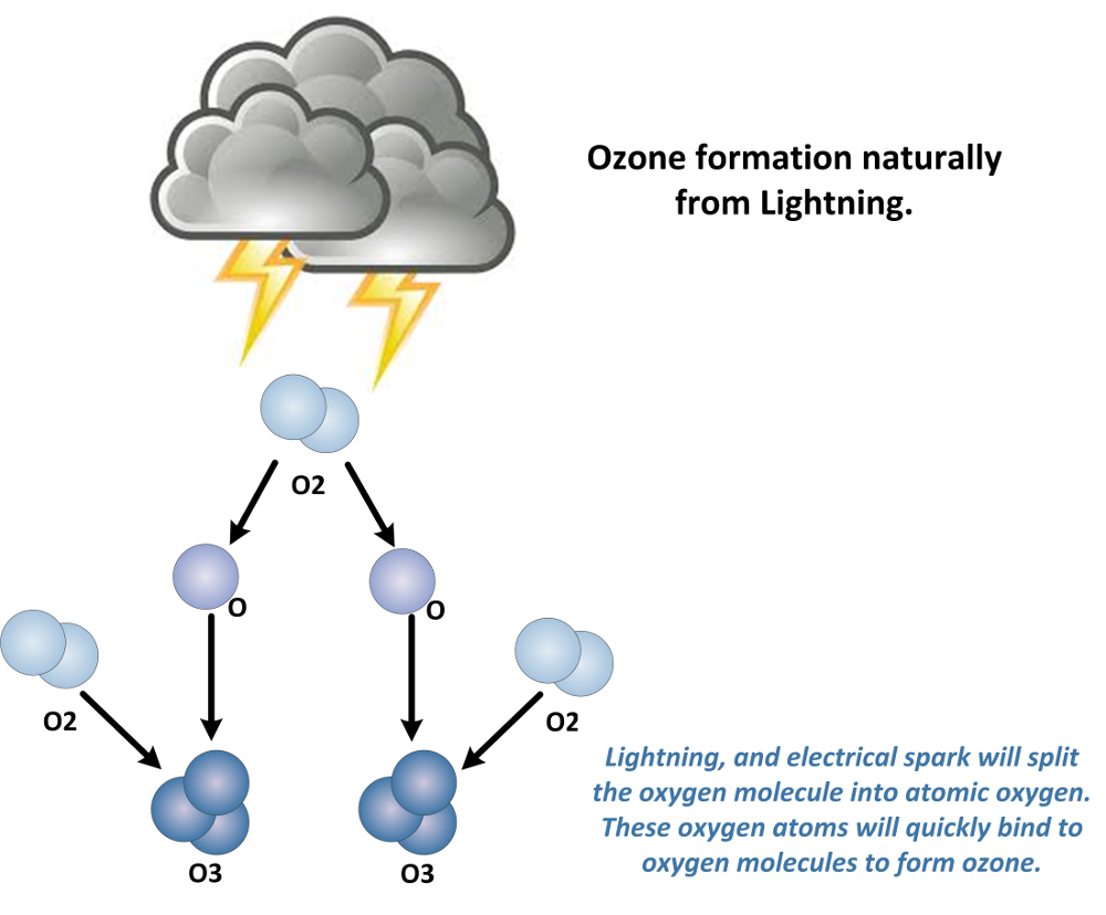 Lightening produces ozone in atmosphere