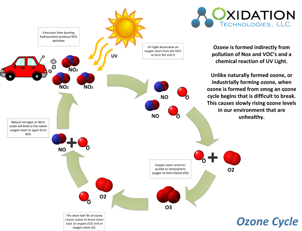 ozone production from smog