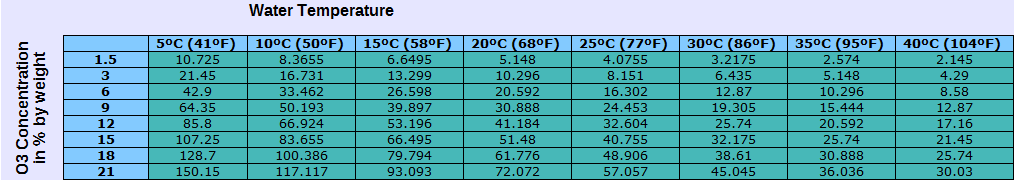 Solubility Of Ozone In Water Chart