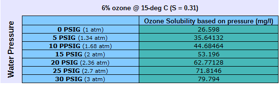ozone solubility table based on pressure