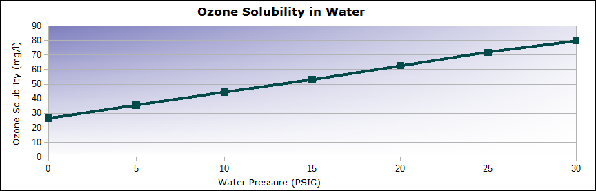 Solubility Of Ozone In Water Chart