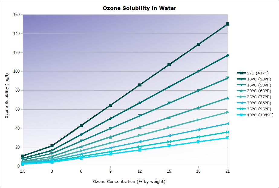 Ozone solubility into water