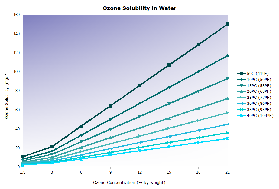 Solubility Of Ozone In Water Chart