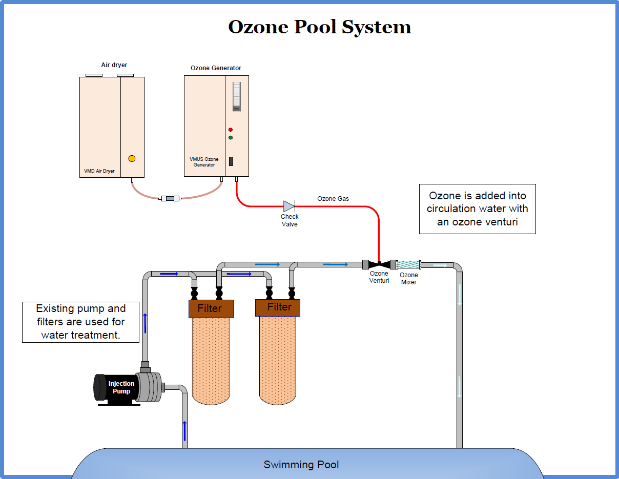 Ozone System for swimming pools
