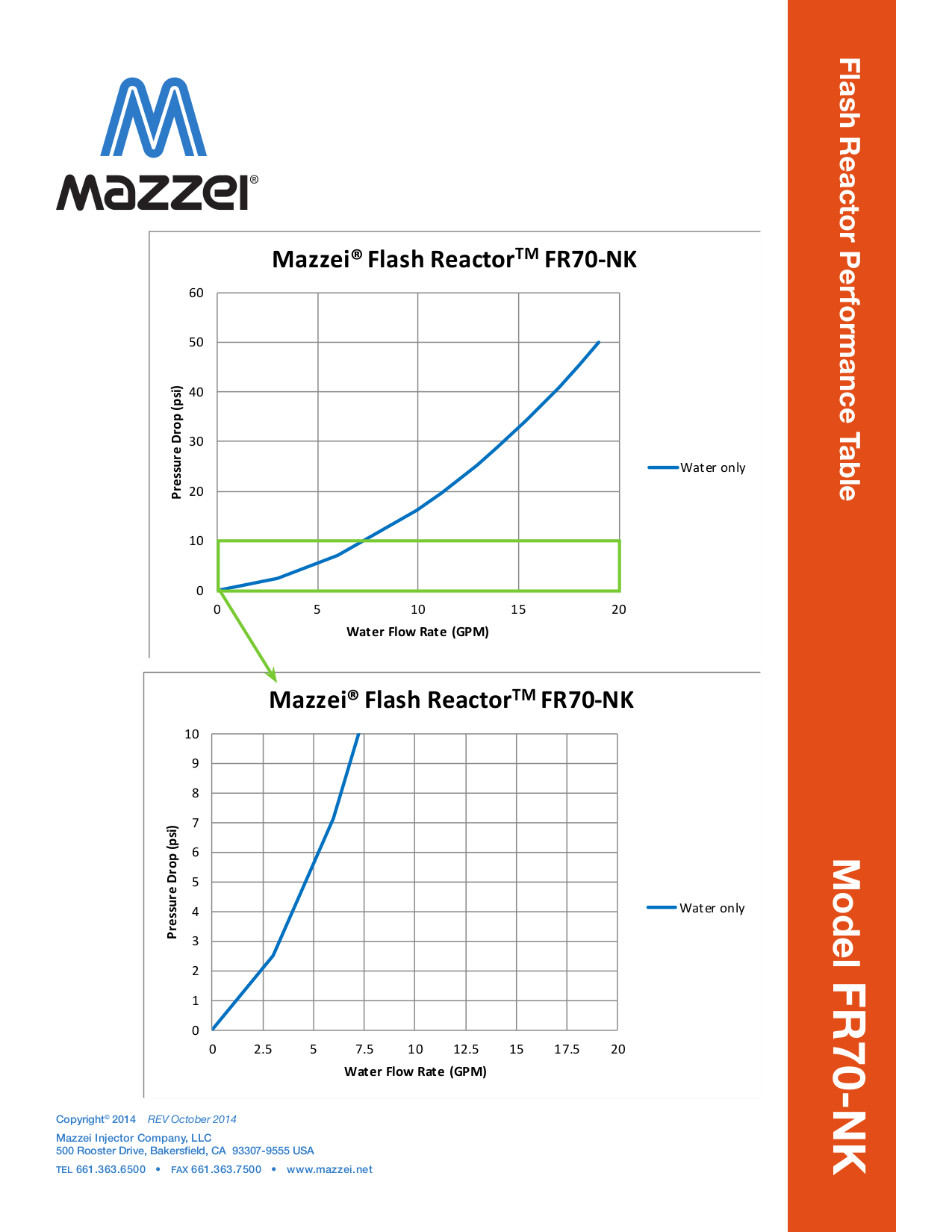 Performance Data for the FR-70-NK Flash Reactor