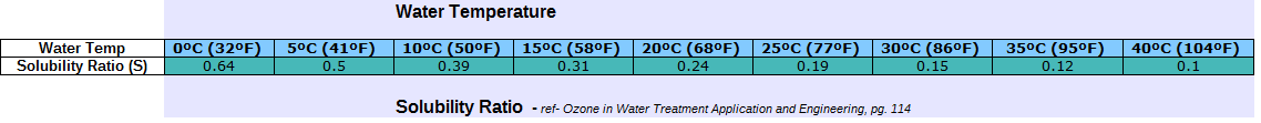 Solubility Of Ozone In Water Chart