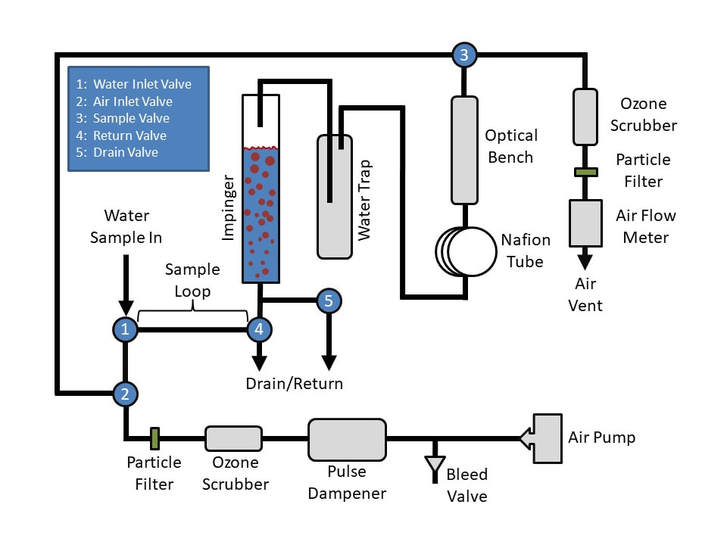 UV-106-W Schematic Diagram Schematic Diagram showing how to install the UV-106-W in your water process