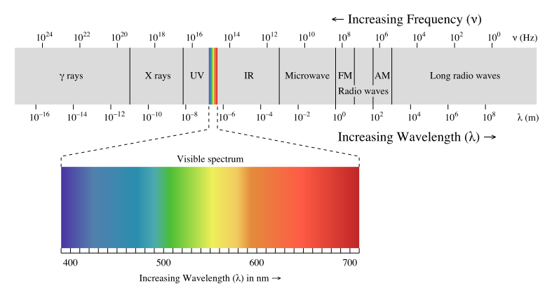 UV light wavelengths