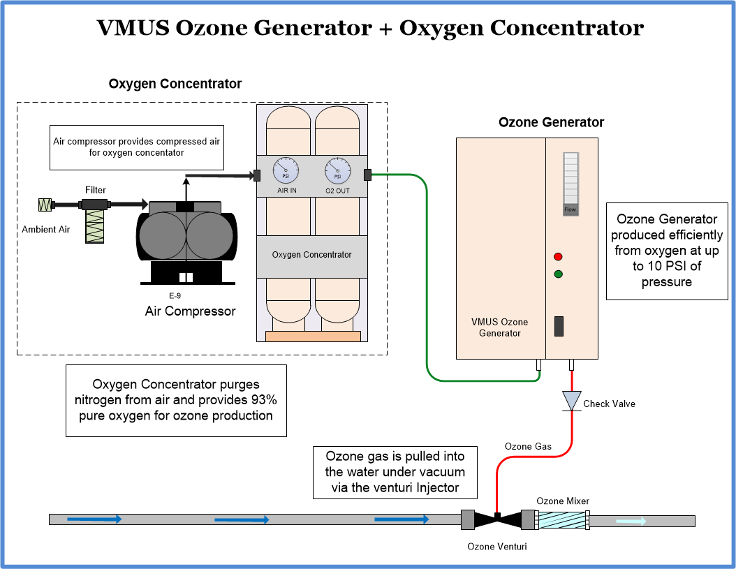 VMUS-DG1 Ozone Generator with OXUS-8 Oxygen Concentrator