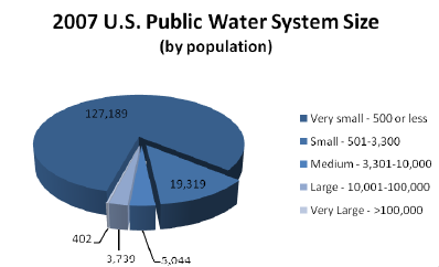 puplic water system size in the USA