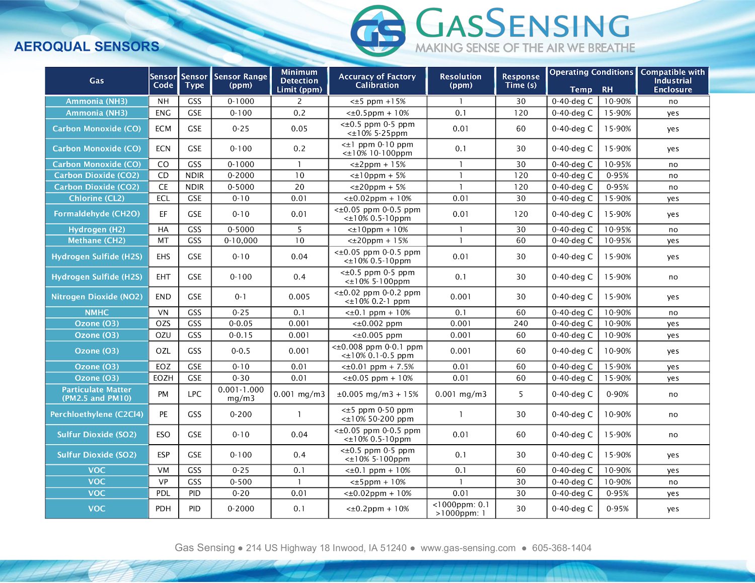 Aeroqual handheld sensor specifications