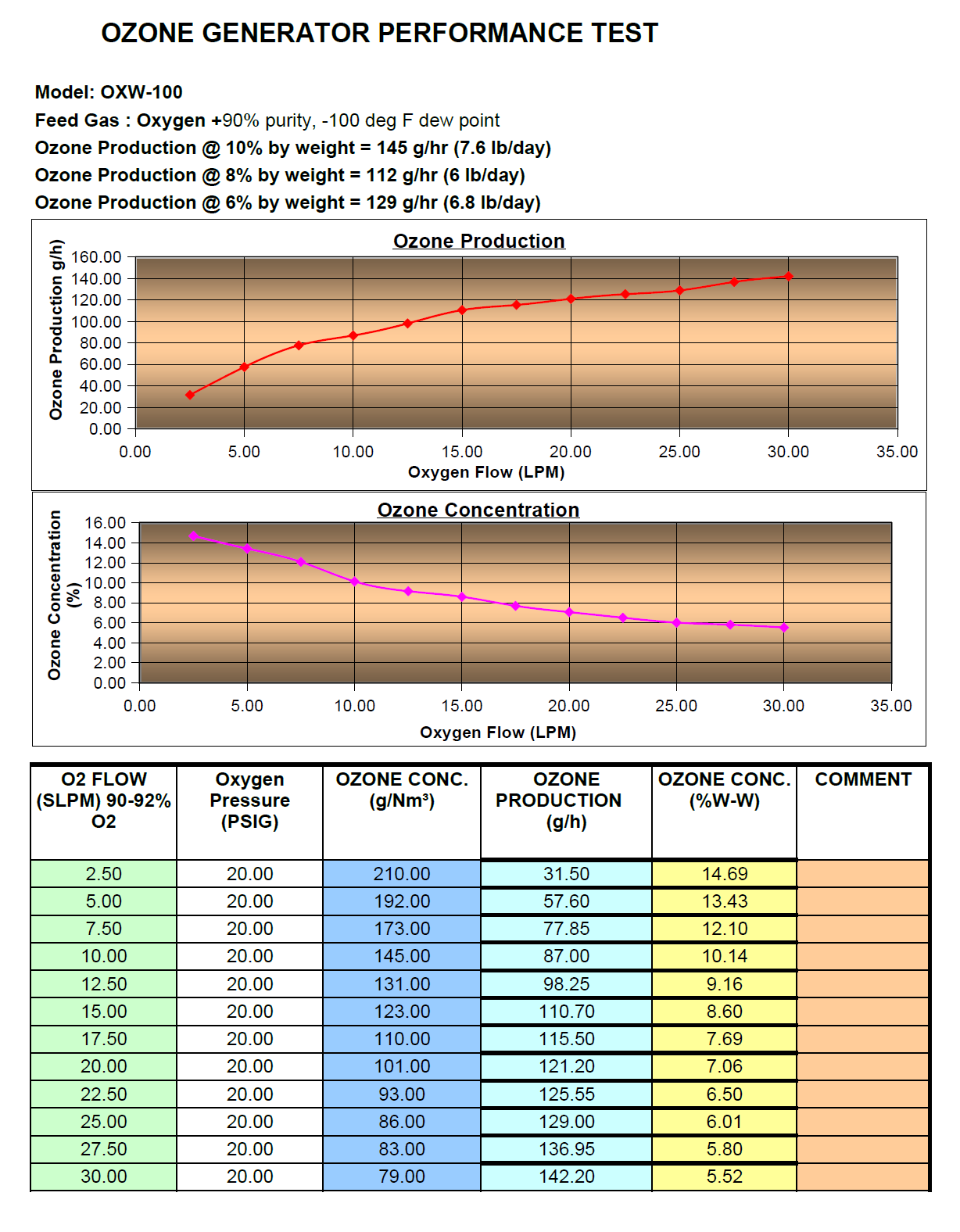 OXW-100 Ozone generator output chart