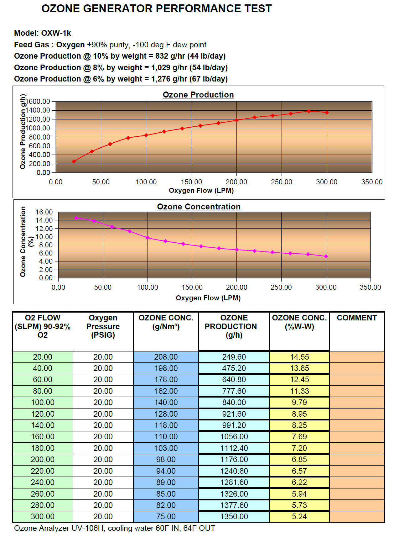 OXW-1k Ozone generator output chart
