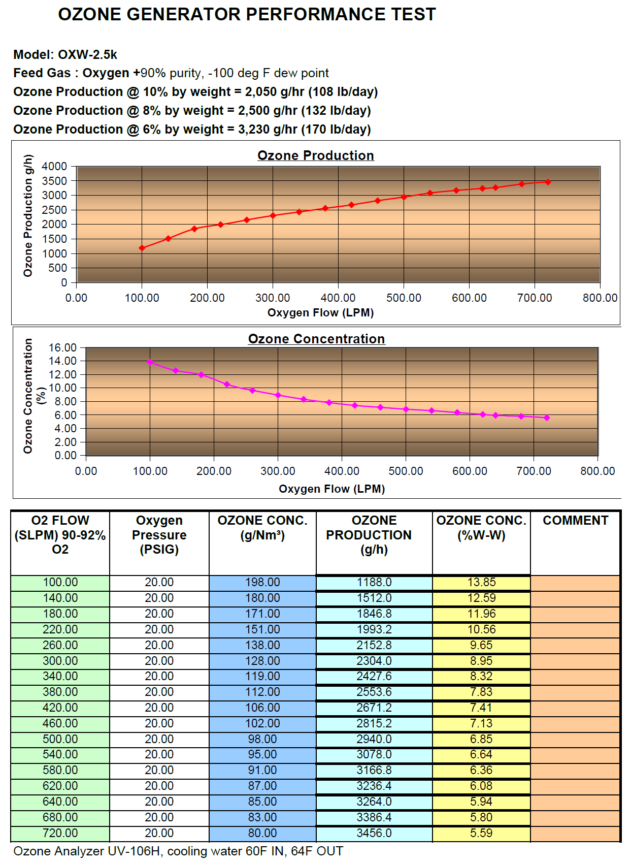 OXW-2.5k Ozone generator output chart