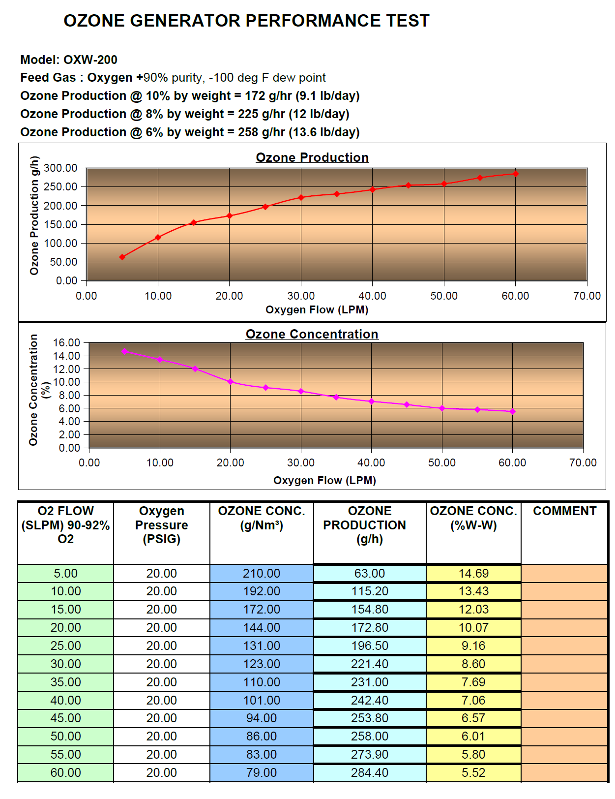 OXW-200 Ozone generator output chart