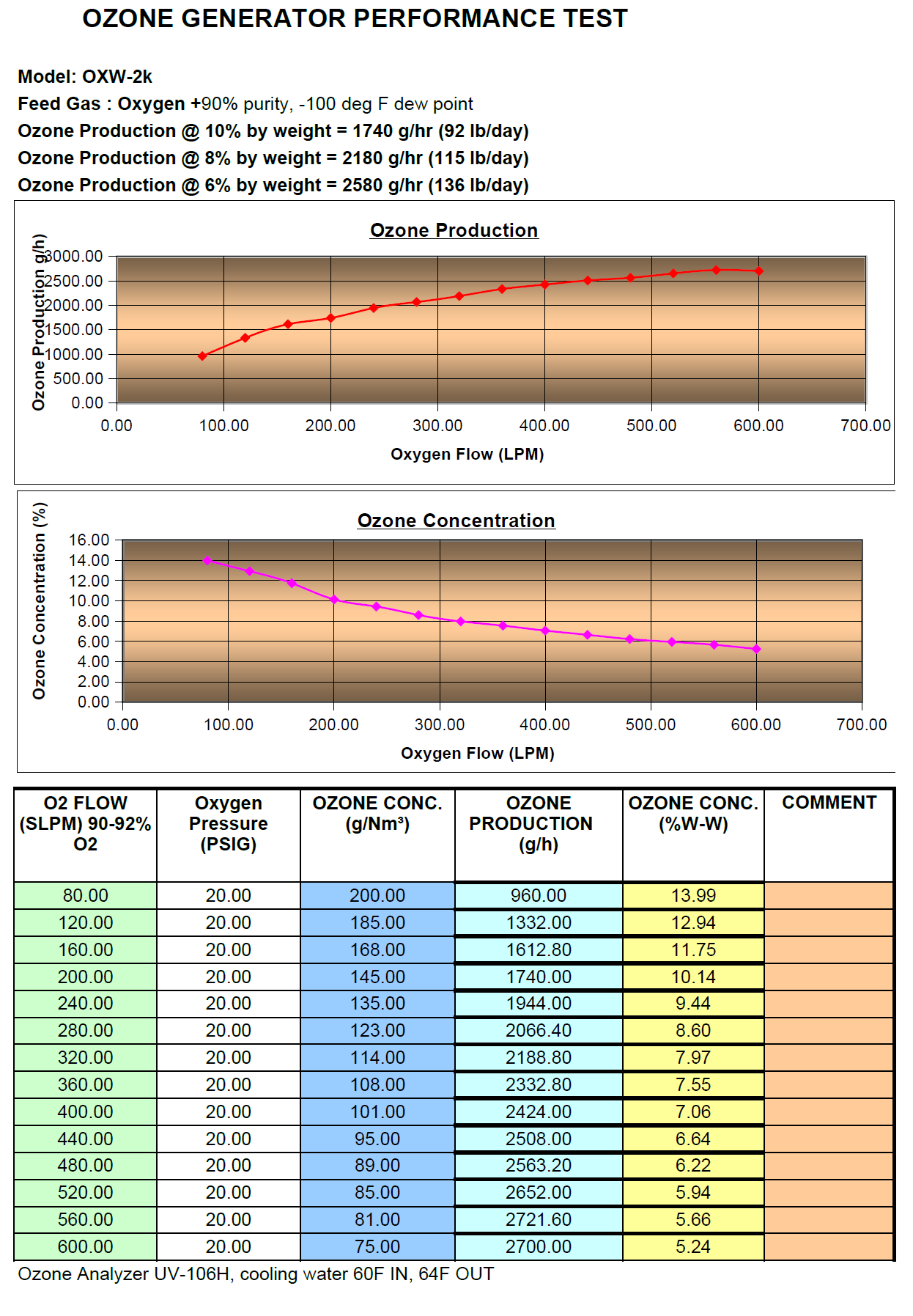 OXW-2k Ozone generator output chart