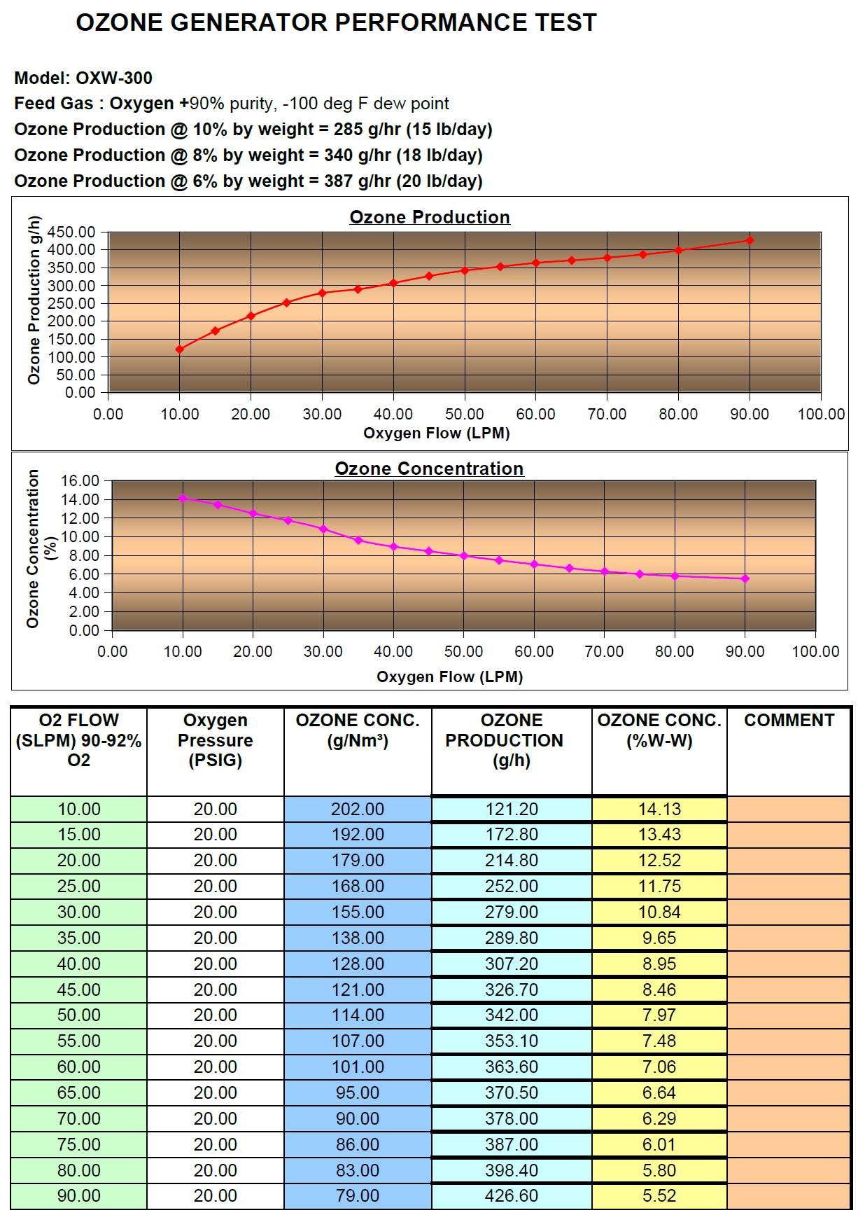OXW-300 Ozone generator output chart