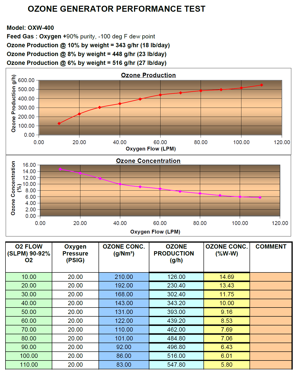 OXW-400 Ozone generator output chart