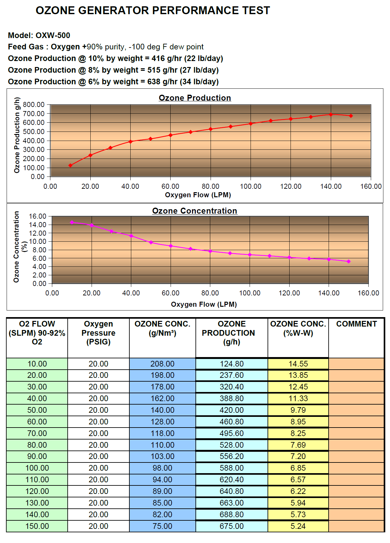 OXW-500 Ozone generator output chart