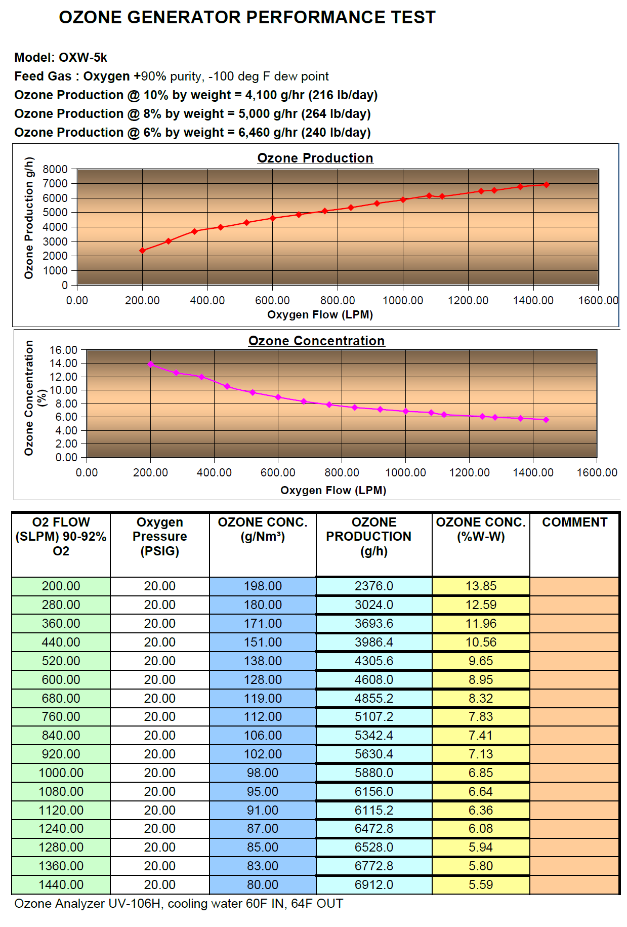 OXW-5k Ozone generator output chart