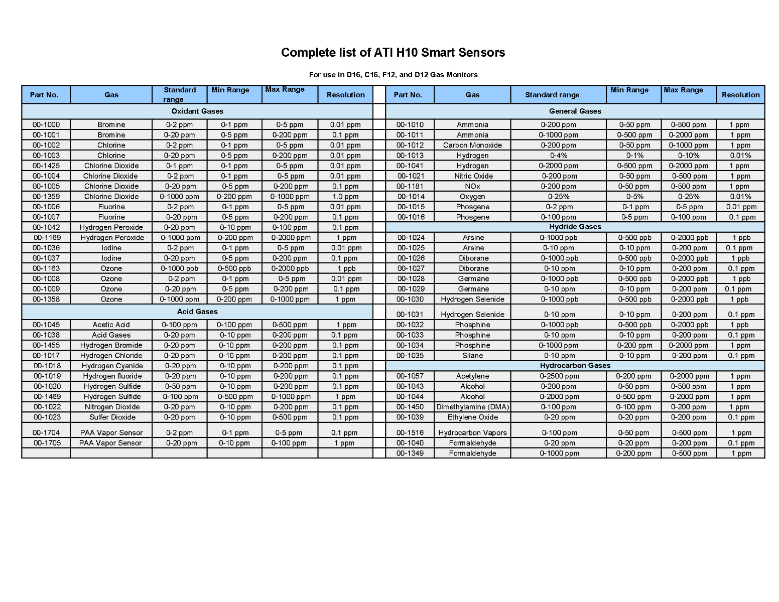 C16 Sensor specifications